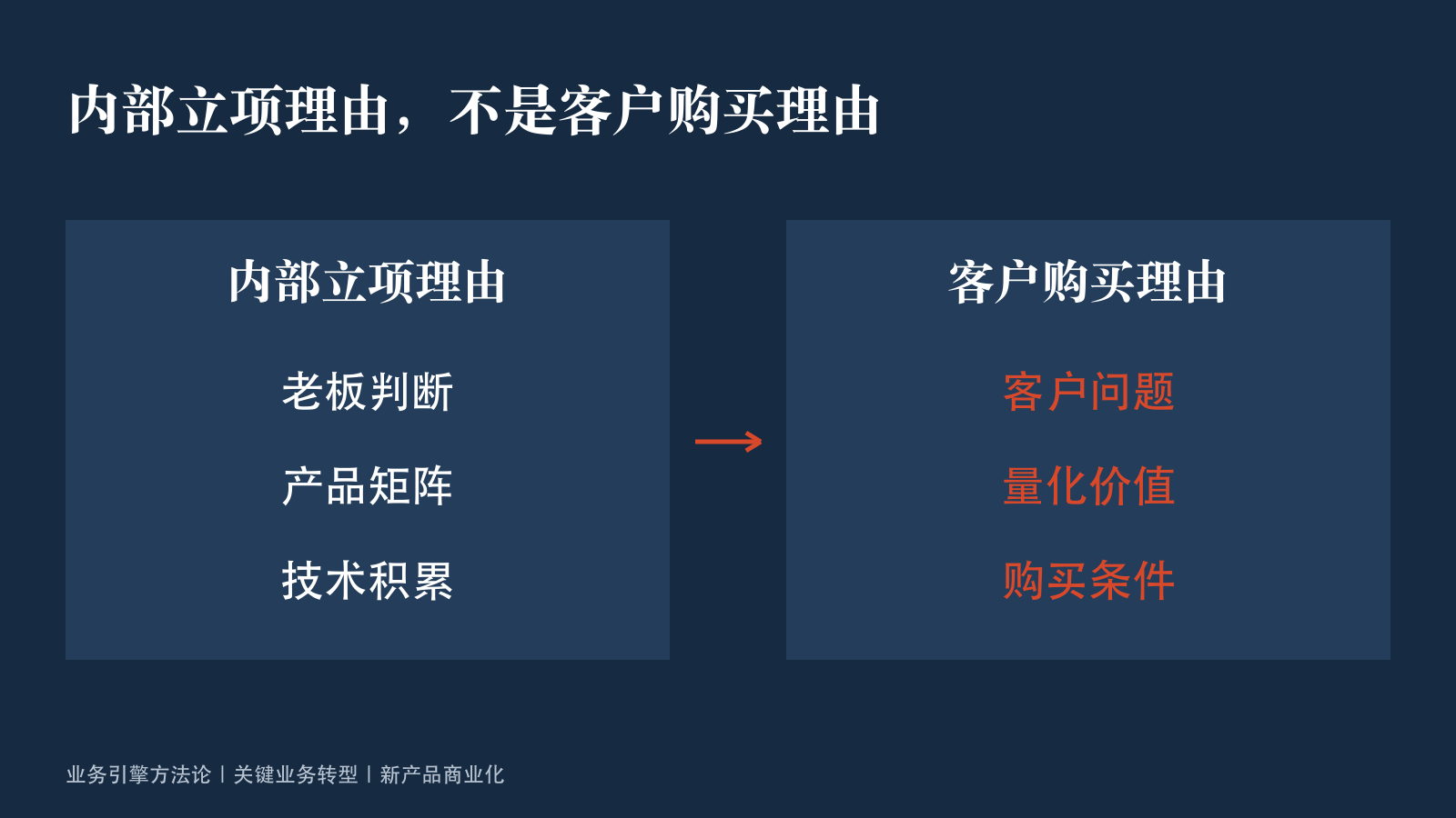 立项与购买