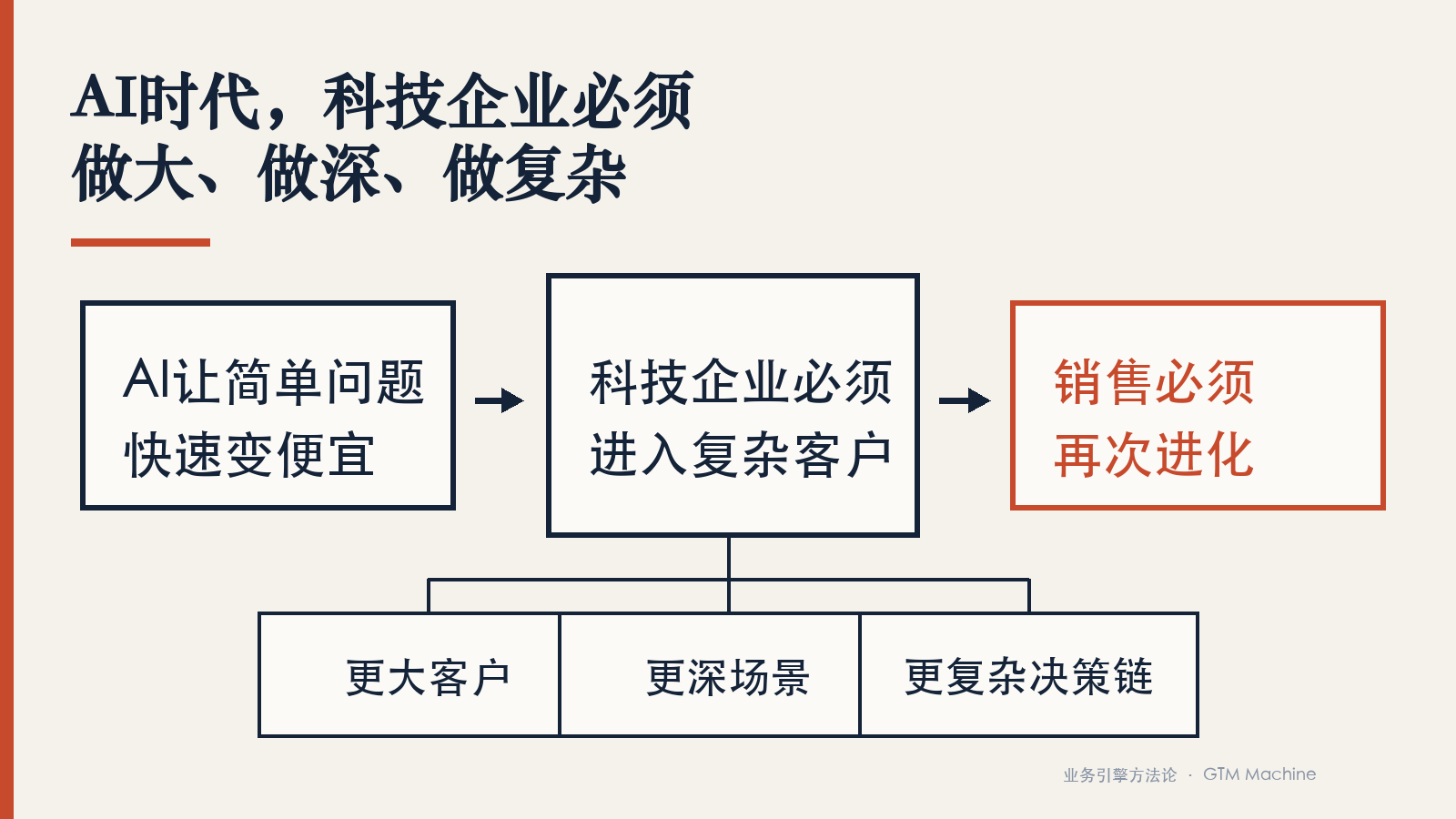 AI 时代必须做大做深做复杂