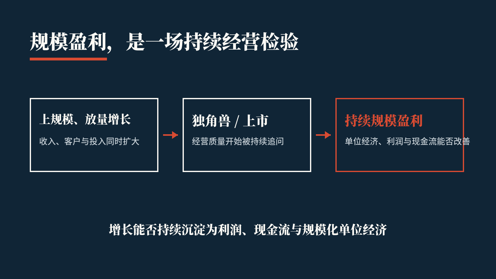 规模盈利,是一场持续经营检验